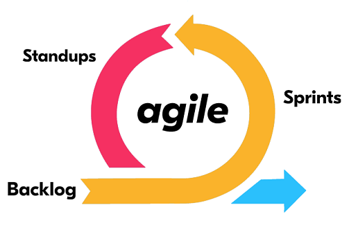 Agile Methods
